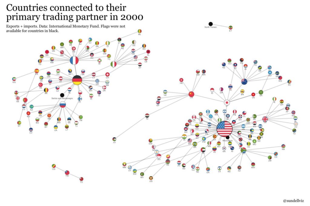 countries connected to their primary trading partner 2000