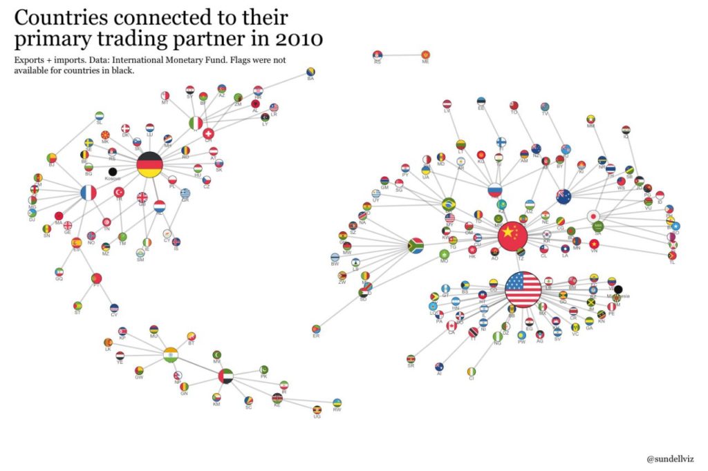 countries connected to their primary trading partner 2010