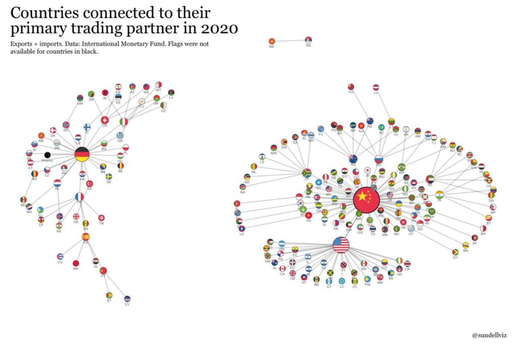 countries connected to their primary trading partner 2020