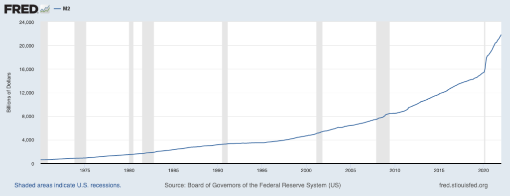 money supply since 1970 from FRED