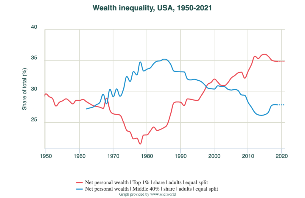income inequality chart WID example of national income 4
