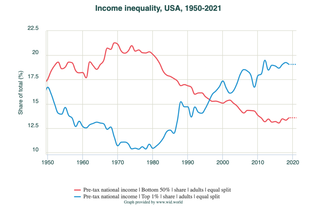 income inequality chart WID example of national income 3
