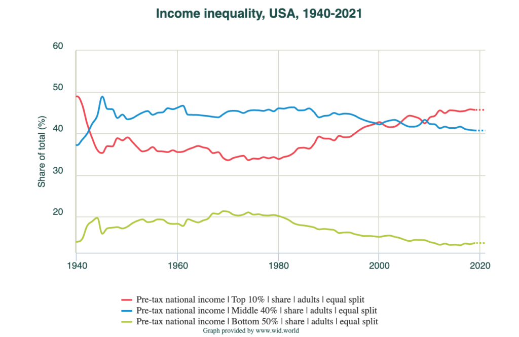 income inequality chart WID example of national income 1