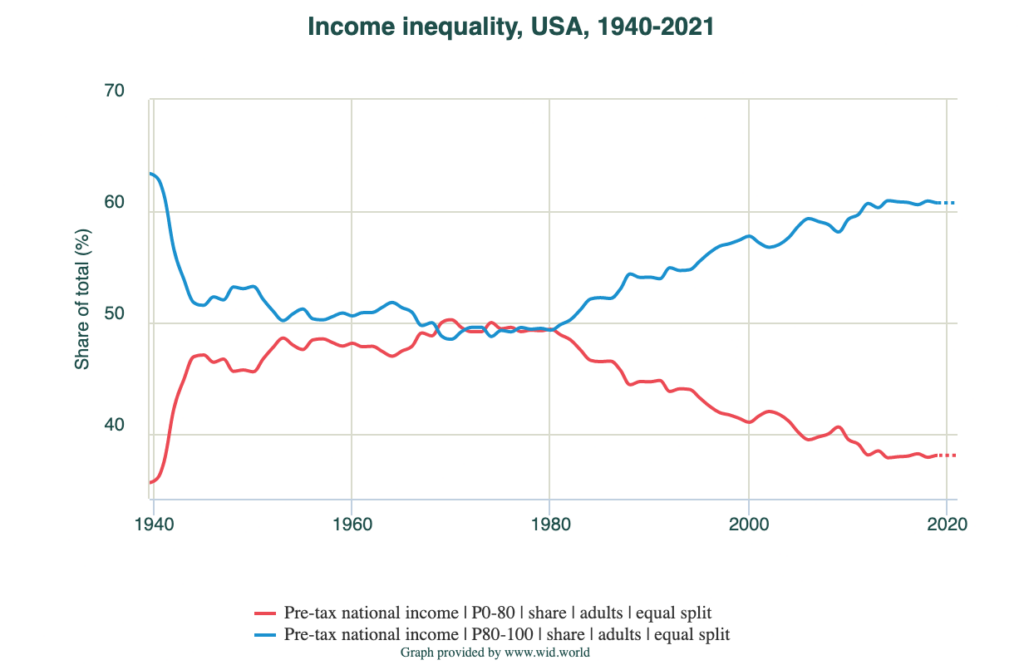 income inequality chart WID example of national income 2