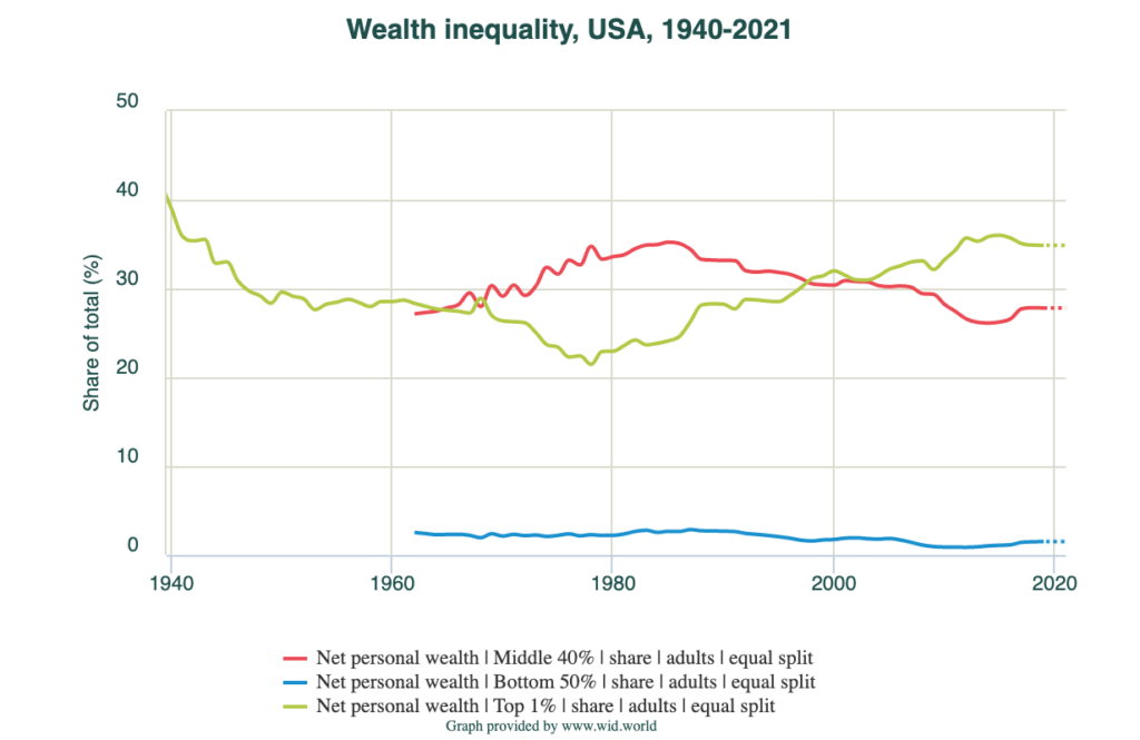 income inequality chart WID example of national income 5
