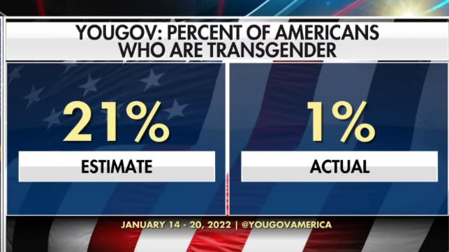 percent of americans who are gay or lesbian reality vs expectations