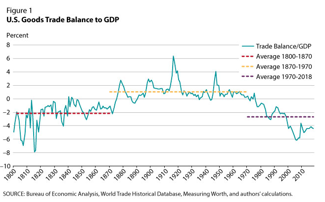 U.S. goods trade balance to gdp
