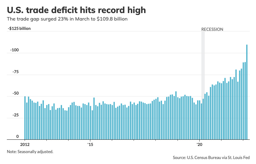 U.S. trade deficit hits record high