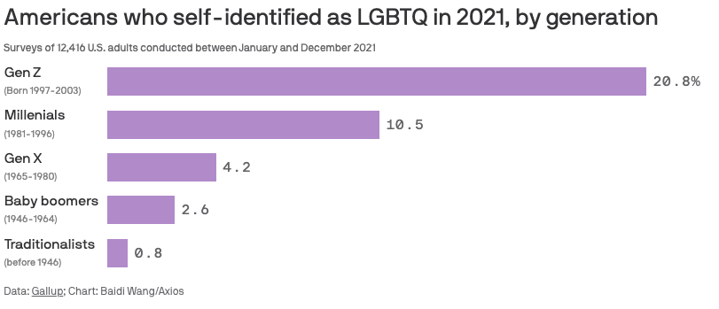 americans self-identified as lgbtq by generation 2021 (lgbt mafia)