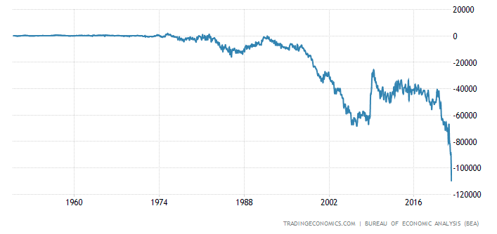 balance of trade over time