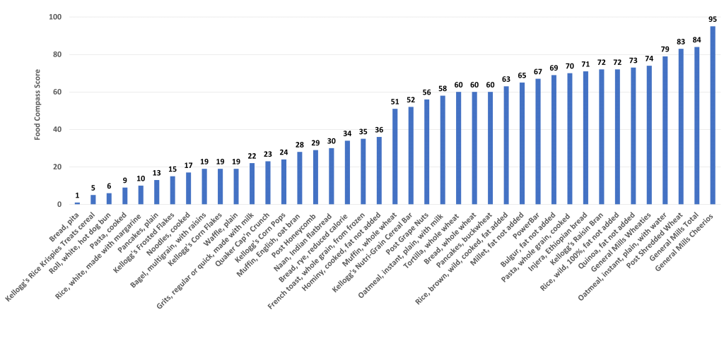 food compass scores trust the science bigot