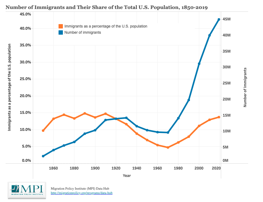 nation of immigrants image showing numbers of immigrants in America over time