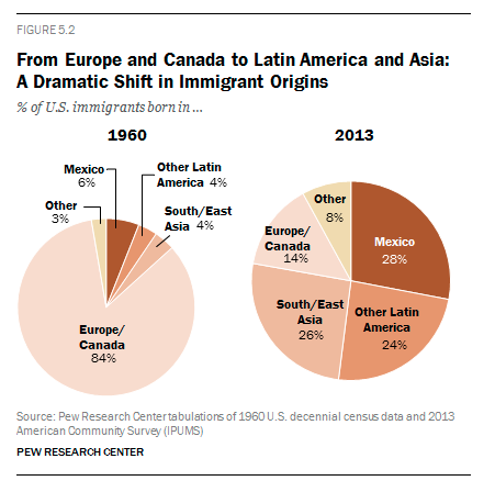 demographics of immigrants throughout america history