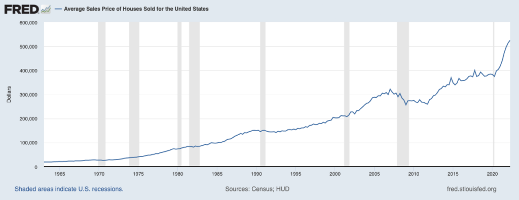 average sales price of houses sold FRED