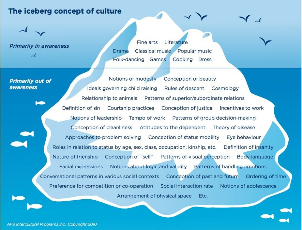 what is culture - the cultural iceberg image 1
