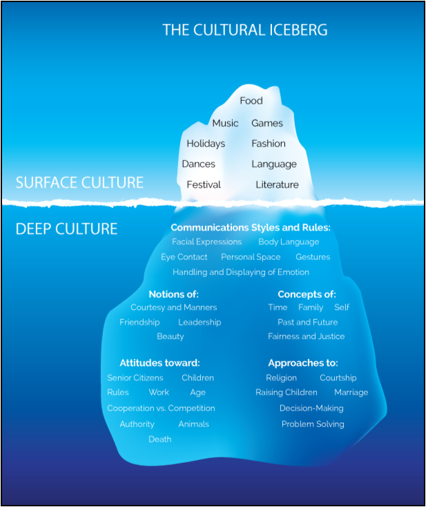 what is culture - the cultural iceberg image 2