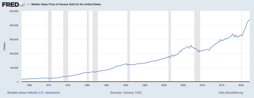 median sales price of houses sold FRED