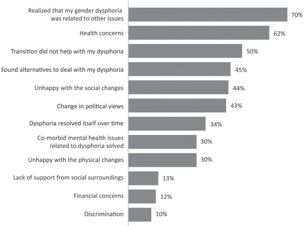 transgender detransition study by SEGM