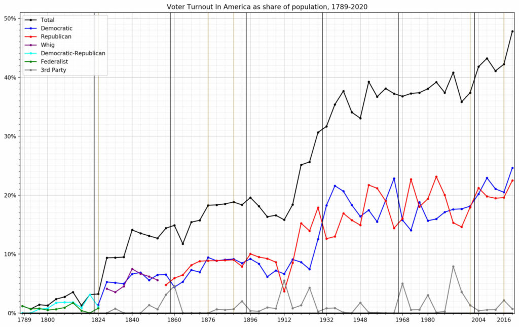 voter turnout in america as share of population