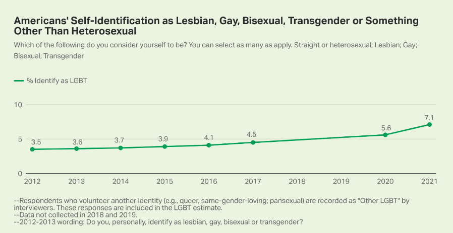 american identification as lgbt graph 1