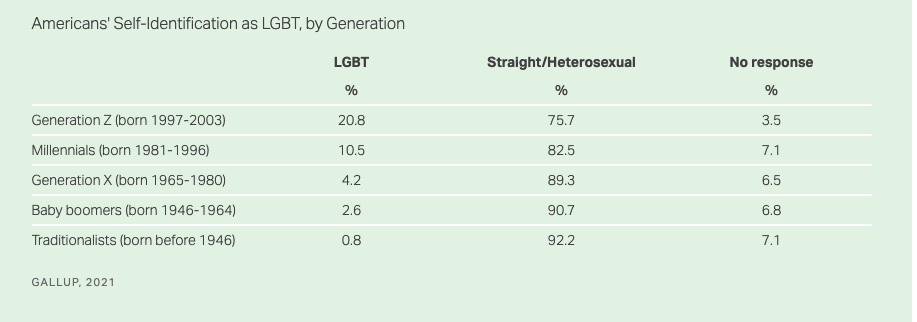 american identificaiton of lgbt