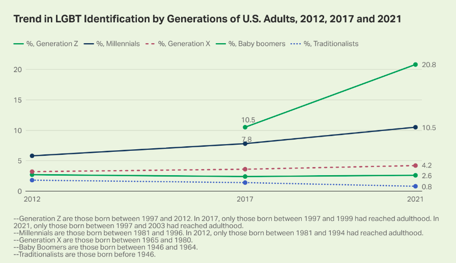 american identification as lgbt graph 3