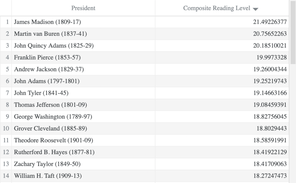 chart showing composite reading level of SOTU by president part 1