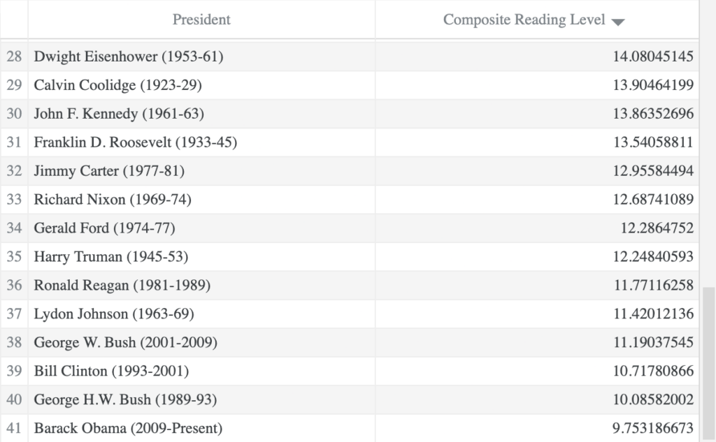 chart showing composite reading level of SOTU by president part 2