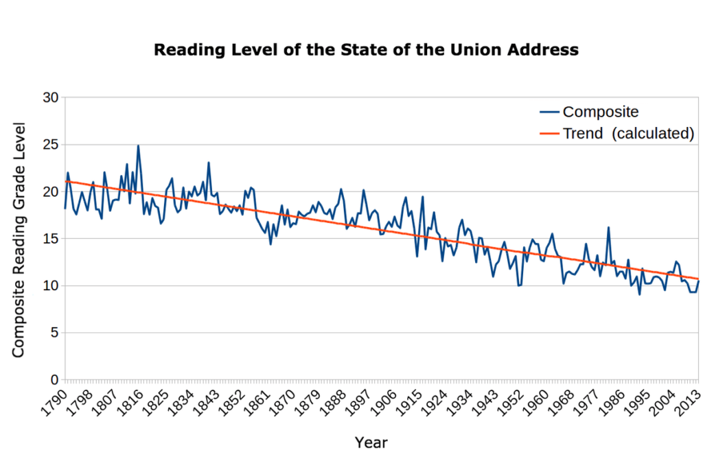 reading level of state of union address