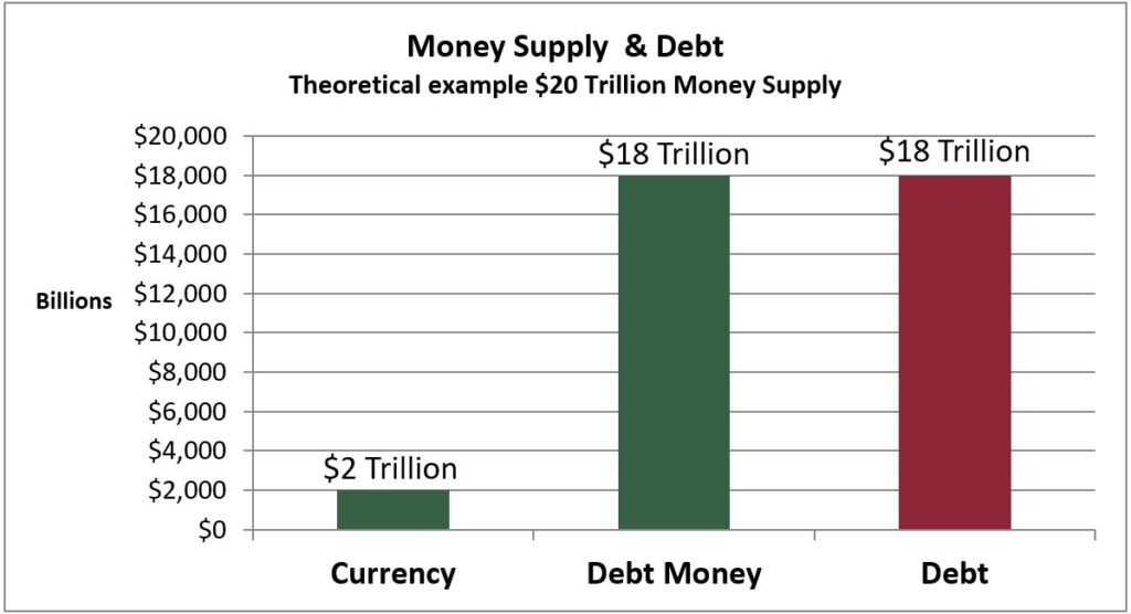 debt-based monetary system - money supply and debt theoretical example of $20 trillion money supply