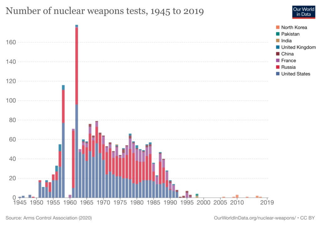 number of nuclear tests conducted over time 1945 to 2019