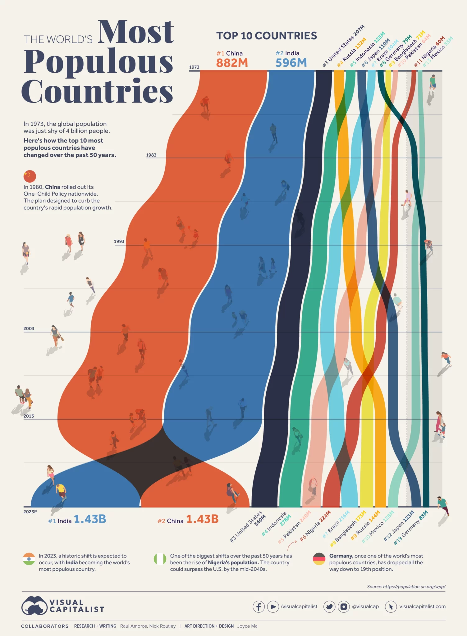 Populous Countries