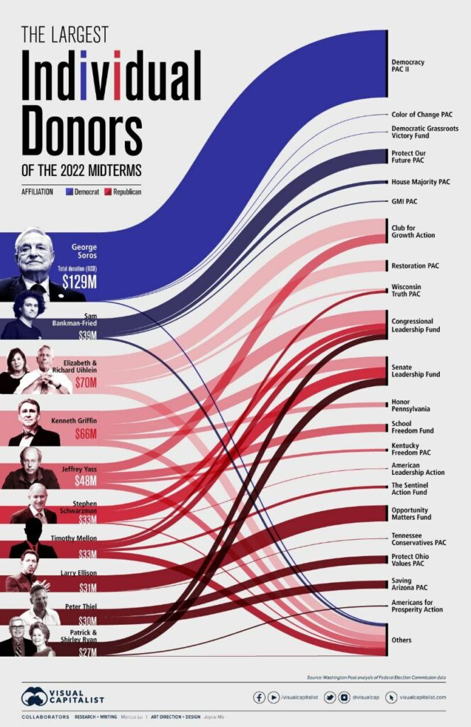 2022 midterm individual donor list