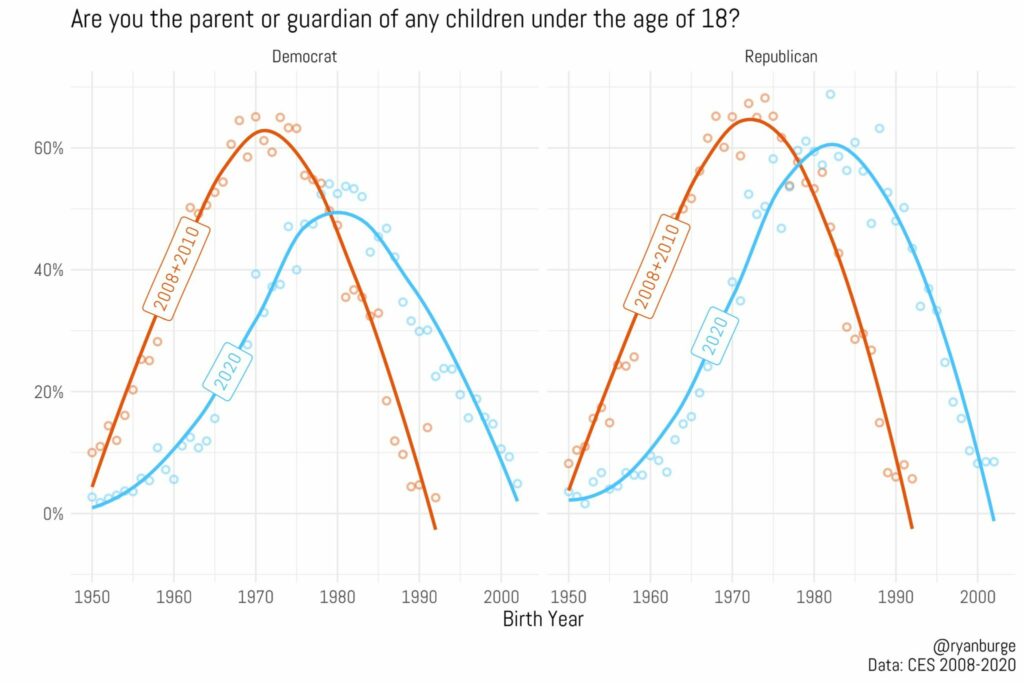 parenting of children under 18 united states by democrat versus republican 1