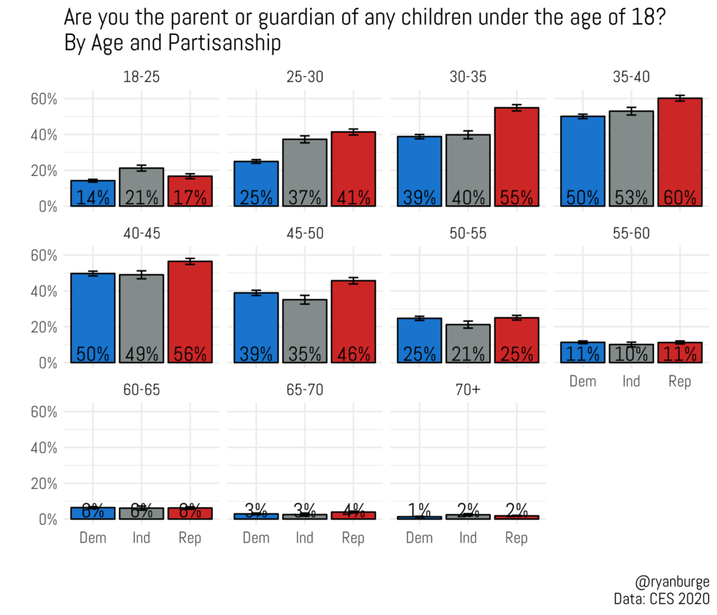 parenting of children under 18 united states by democrat versus republican 2