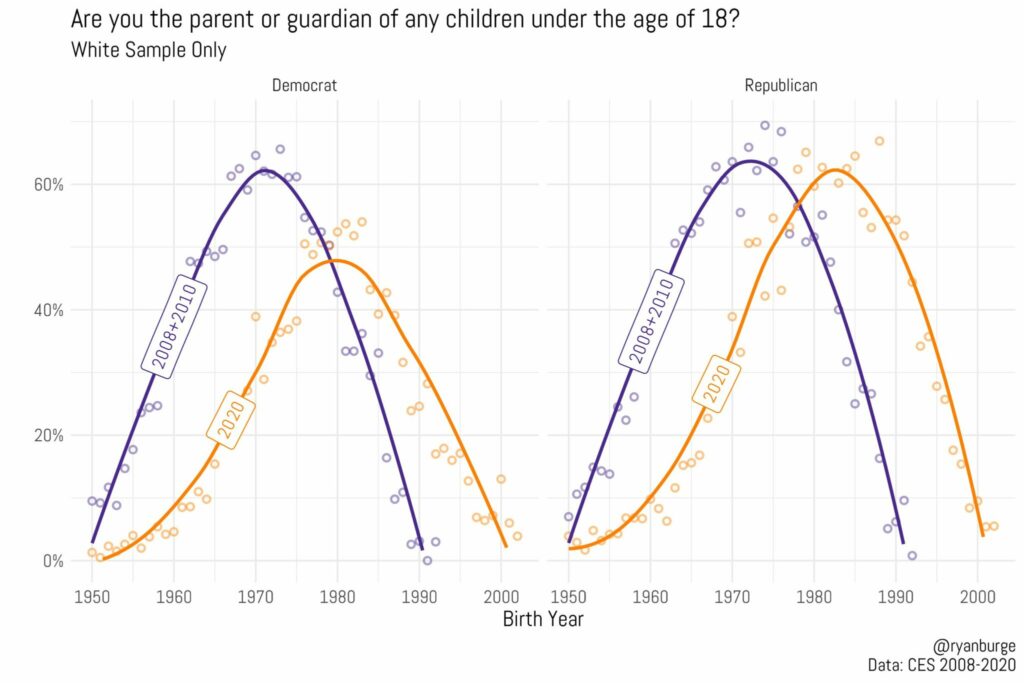 parenting of children under 18 united states by democrat versus republican 3 - white sample total victory