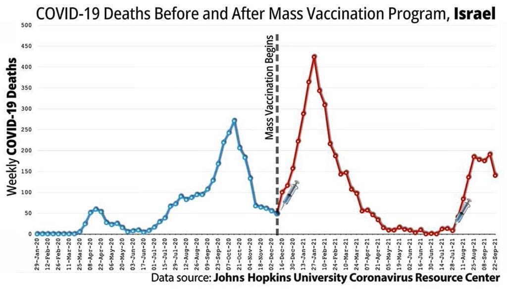 covid deaths before and after mass vaccination in israel