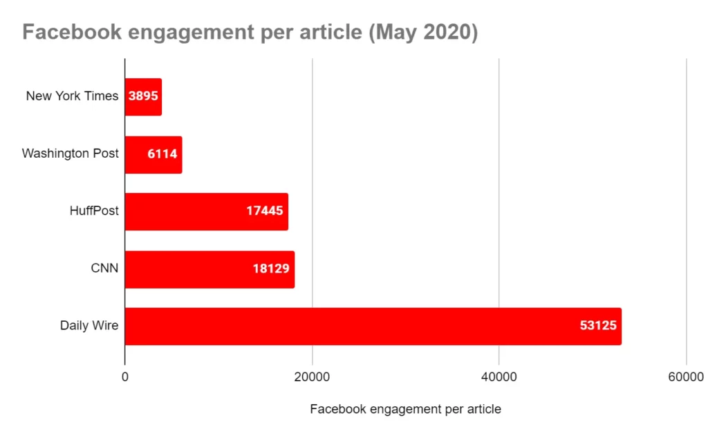 facebook engagement 2020 news media