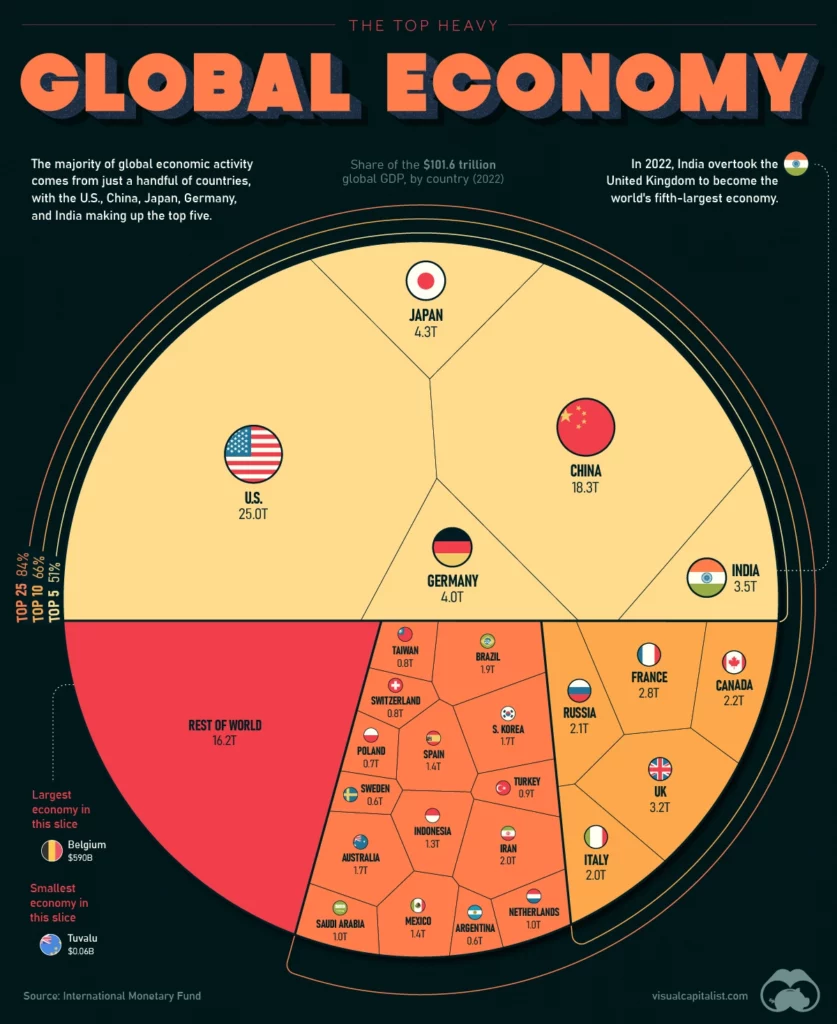 the top heavy global economy