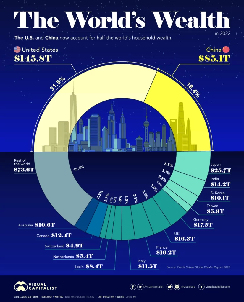 the world's wealth graphic