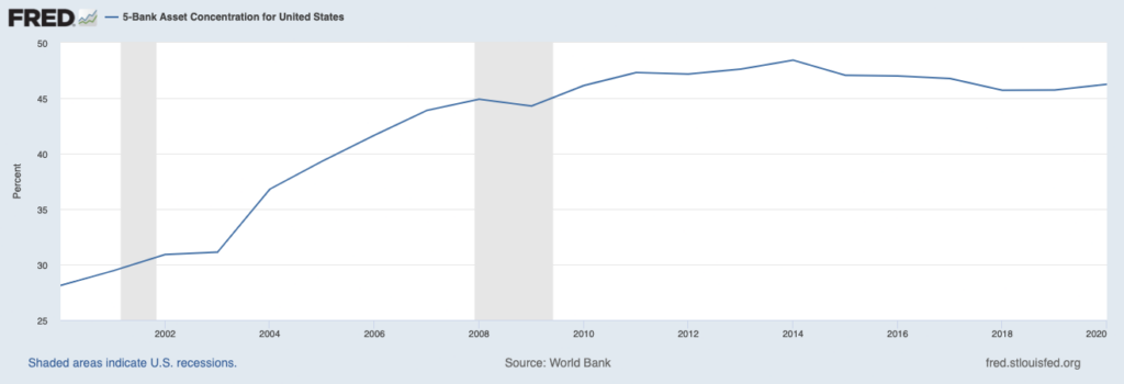 5-bank asset concentration for united states