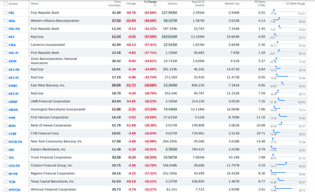 bloody monday for regional banks - the fragility of our financial system