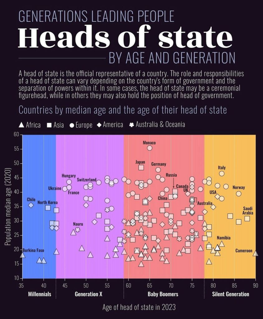 heads of state by age and generation - geriatric leadership