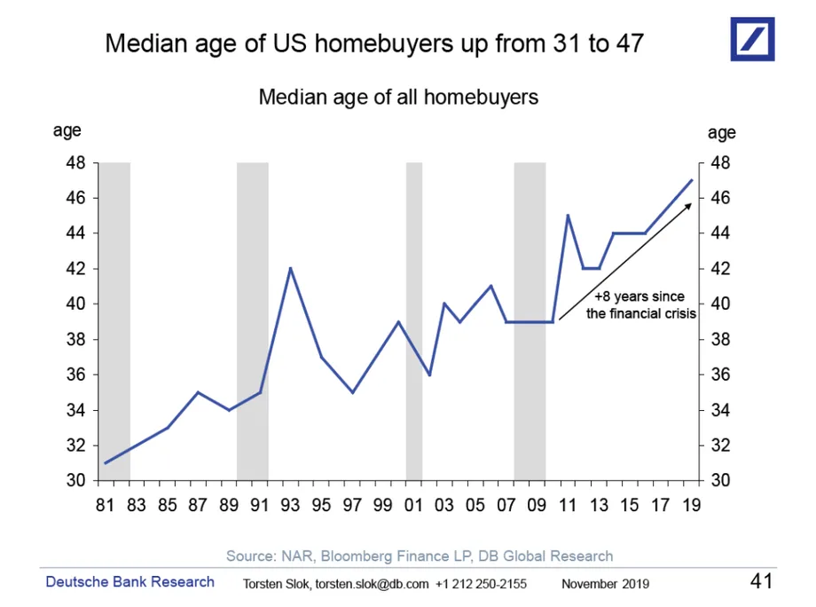 median age of US homebuyers over time