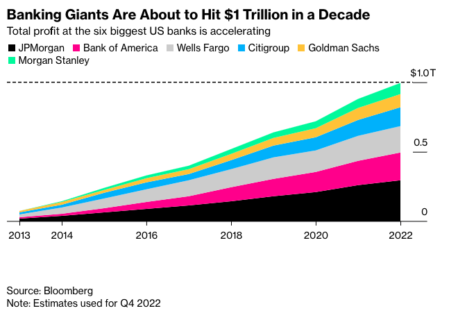 Banking Giants are about hit $1 trillion in a decade graph