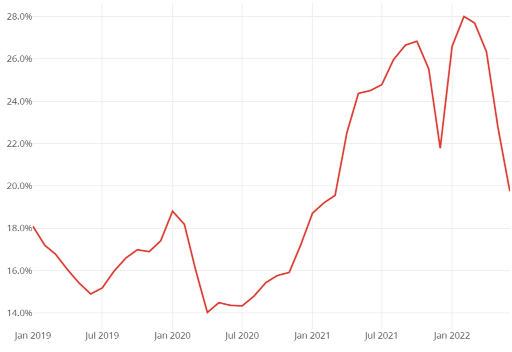 Share of Home Purchases Made by Investors by Month