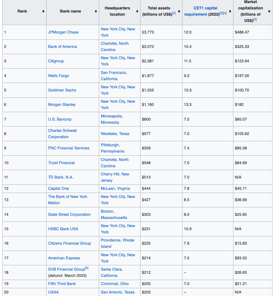 list of banks in United States by asset size