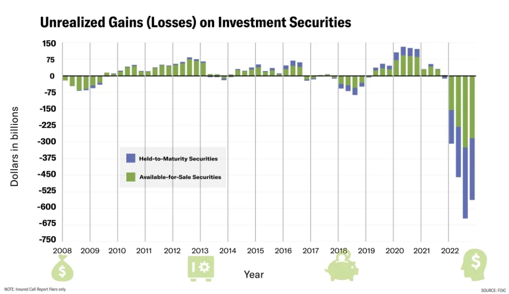 unrealized gains (losses) on investment securities graph