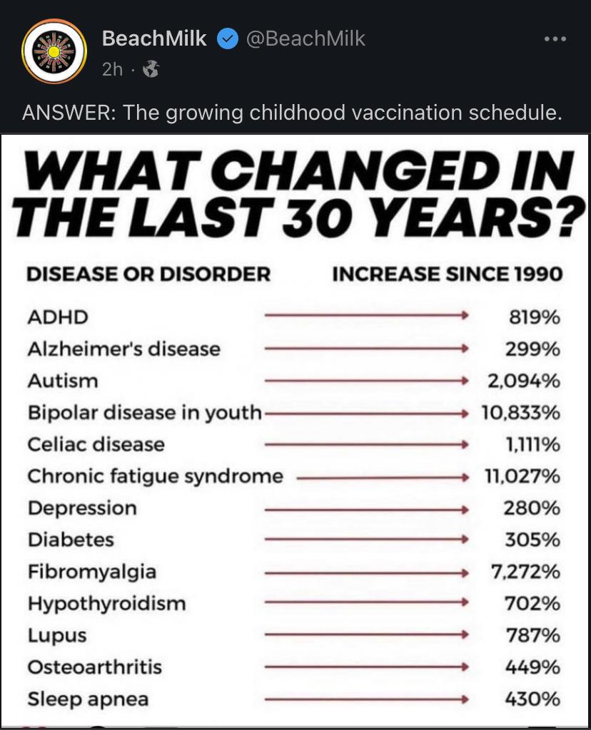 What changed in the last 30 years? - disease/disorder chart increase since 1990 - how to destroy the health of the nation