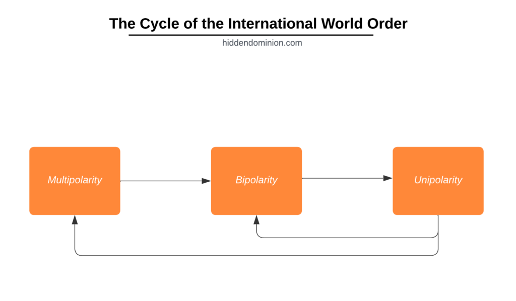 the cycle of the international world order flowchart